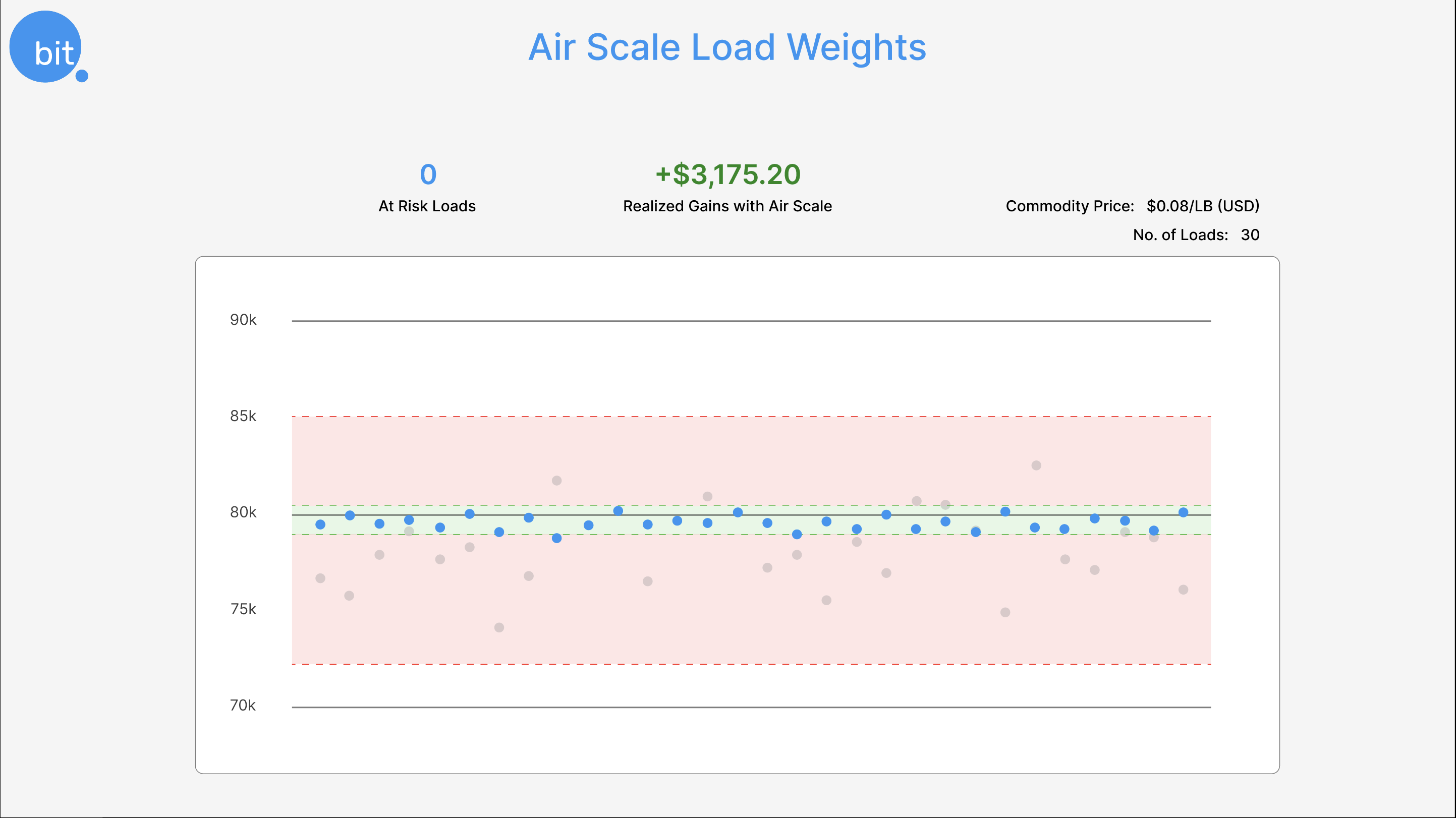 Air scale margin of error when loading using scales
