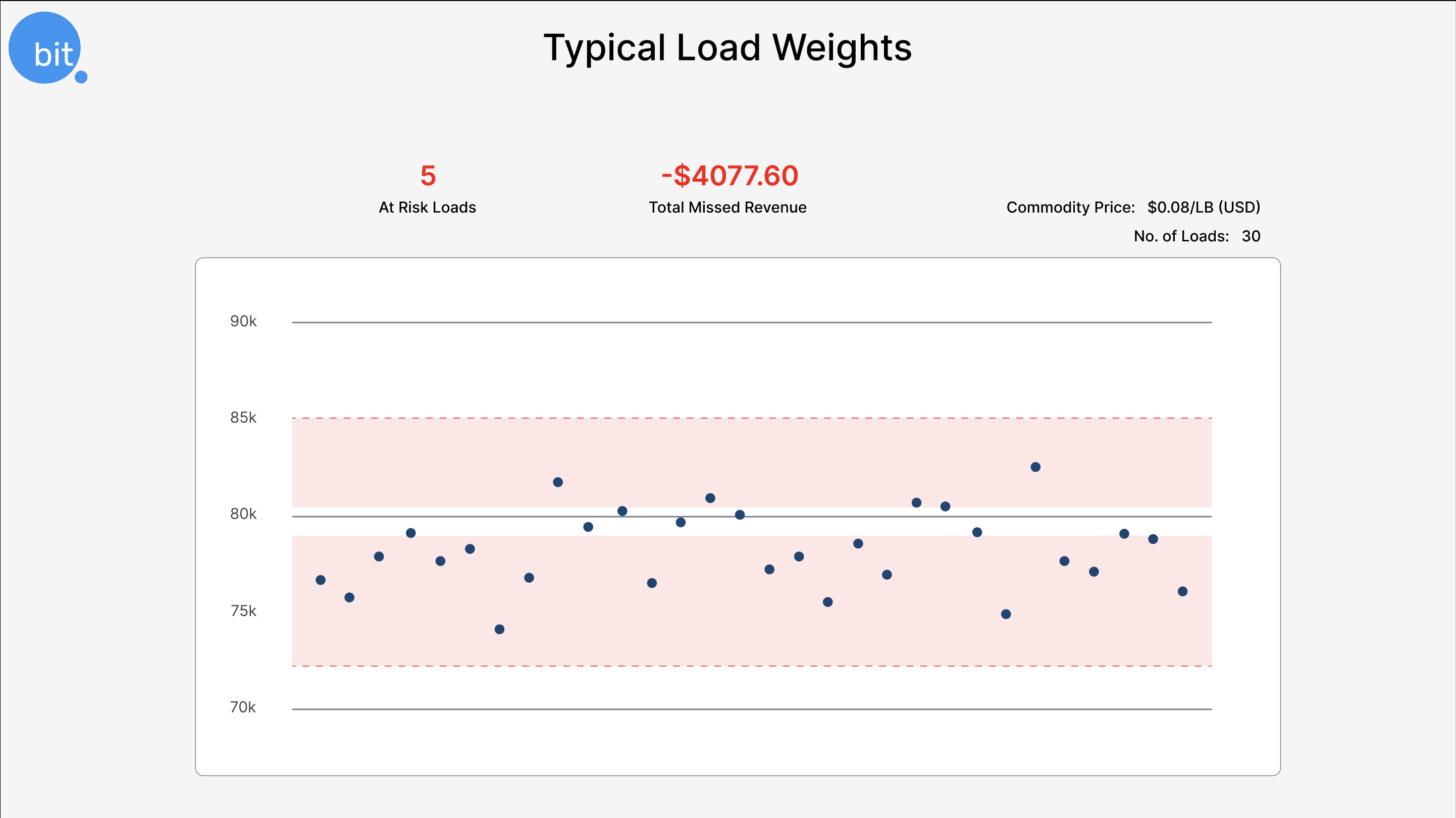 Loading margin of error with out air scales