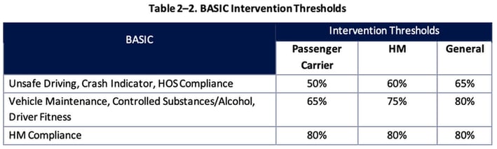 Intervention Thresholds from SMS Methodology