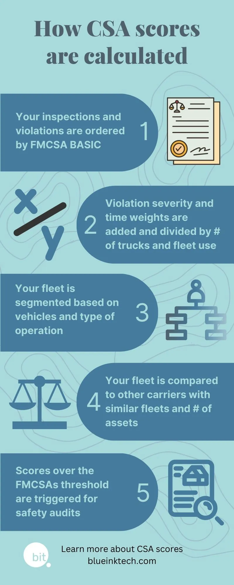 How CSA scores are calculated infographic