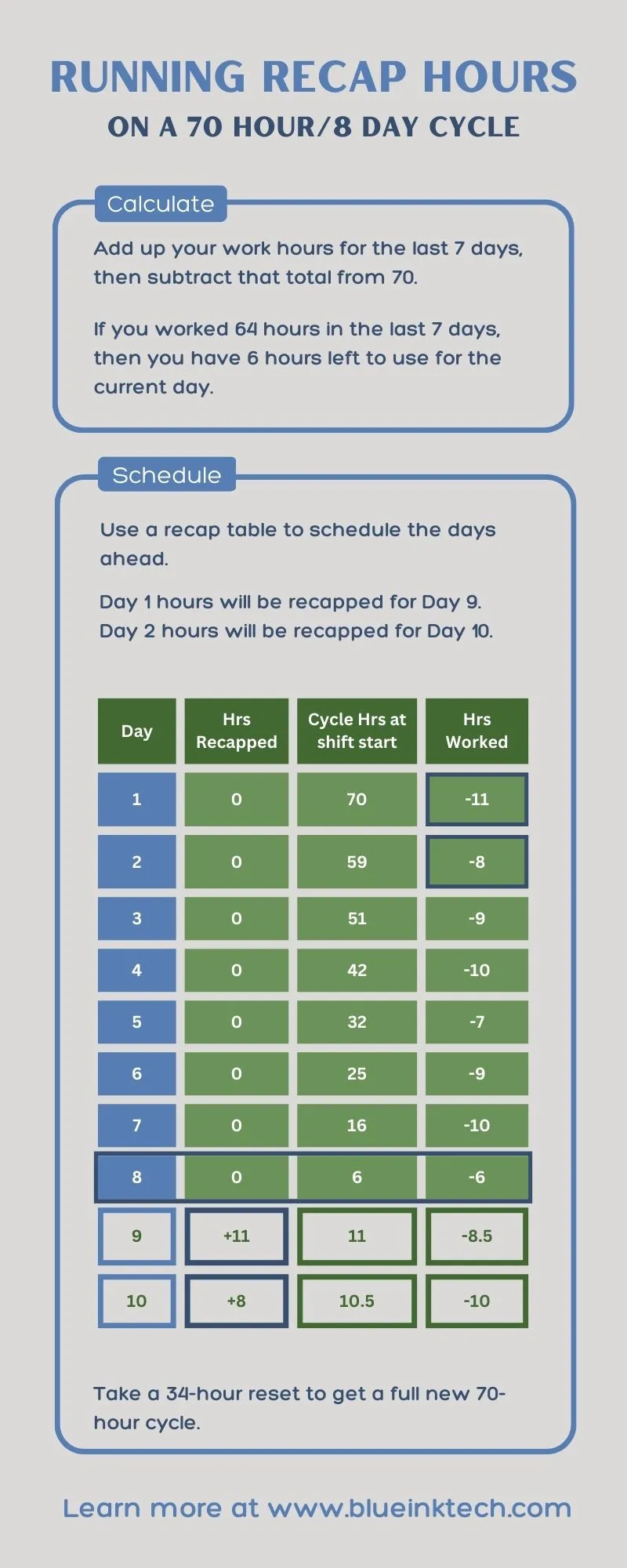 summary 70 hour 8 day recap sheet