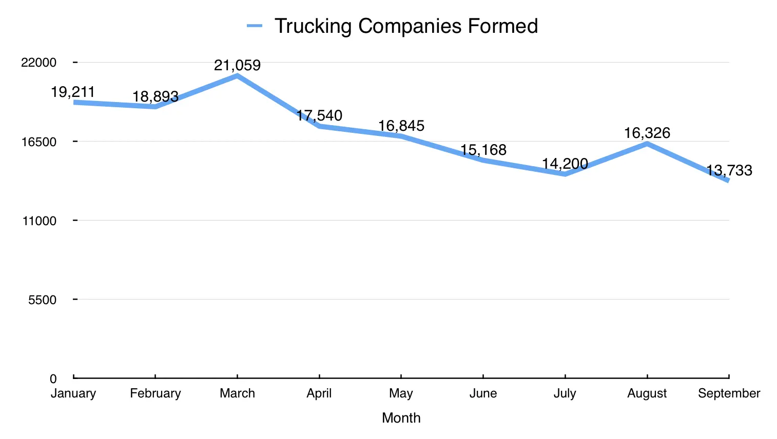trucking companies formed dataset