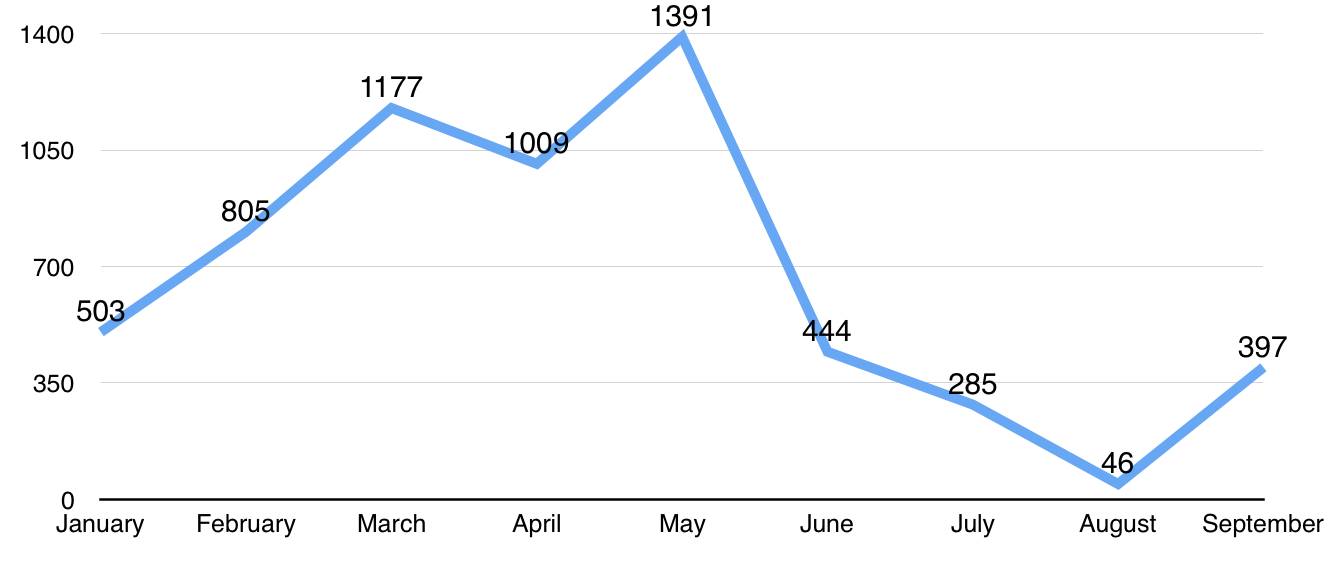 Overweight violations in California