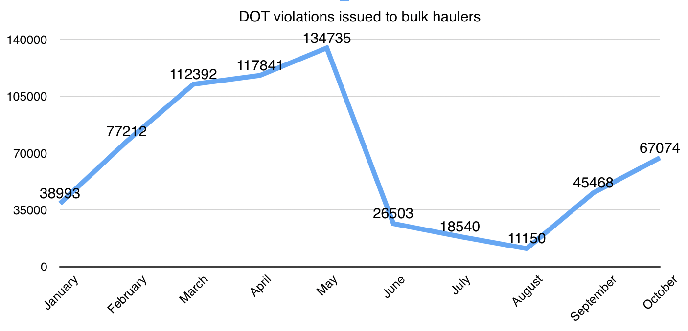 DOT violations issued to bulk haulers