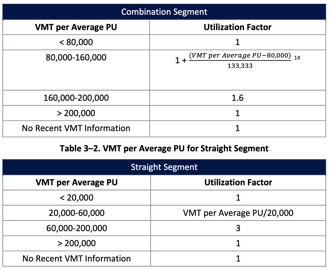 utilization factor calculation used in csa scores