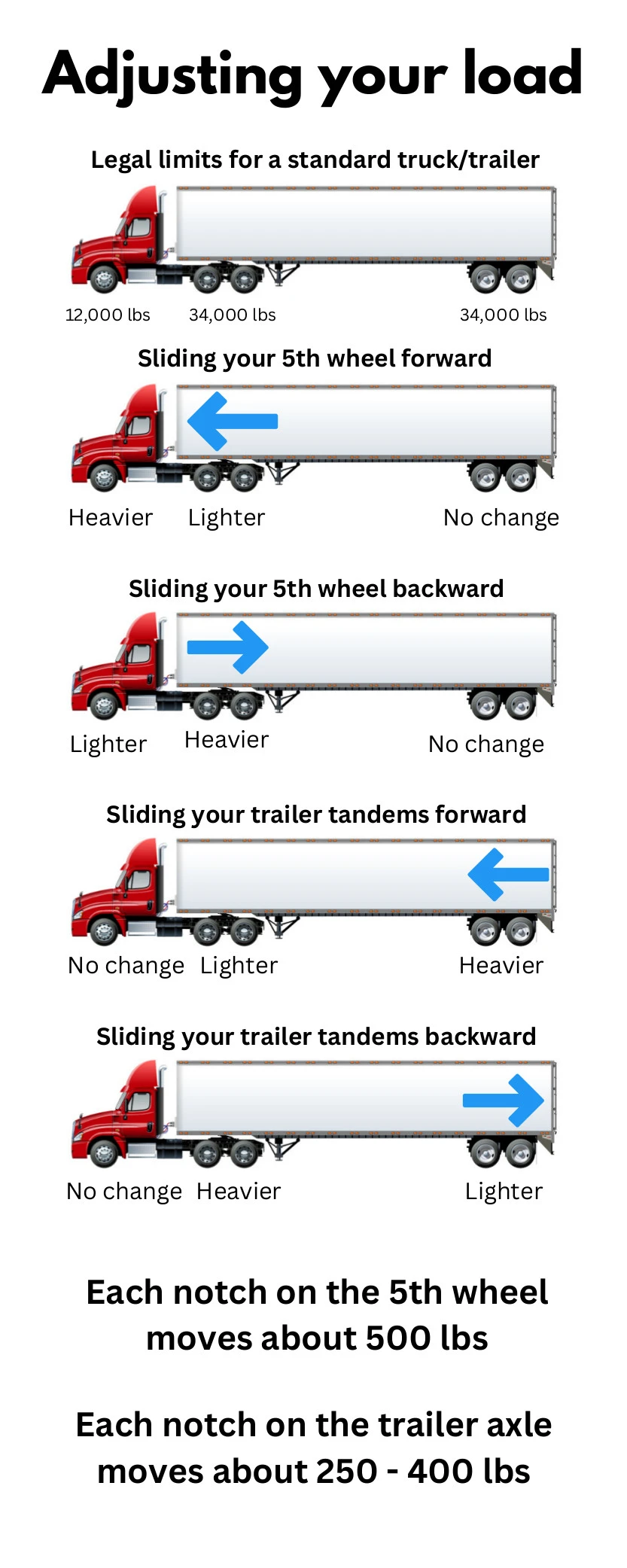 Infographic on how to adjust truck weight by sliding the 5th wheel and trailer tandems
